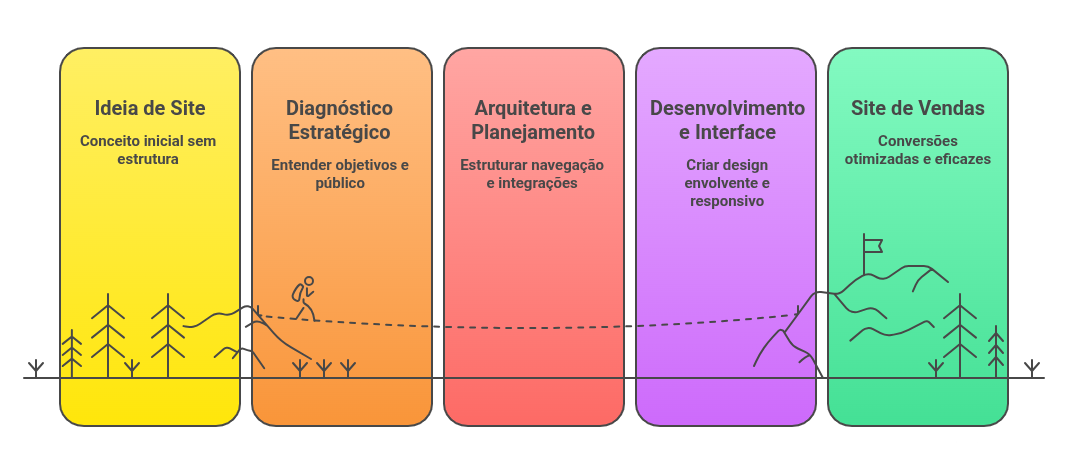 Criação de Sites 2