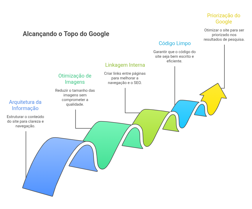 Criação de Sites 3