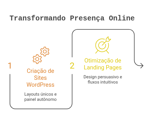 Criação de Sites 4