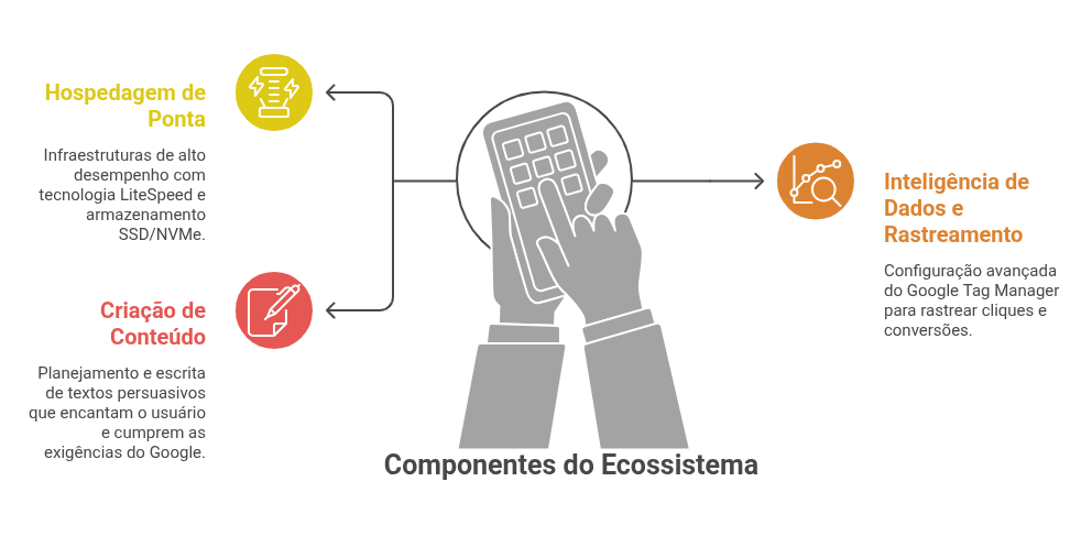 Criação de Sites 5
